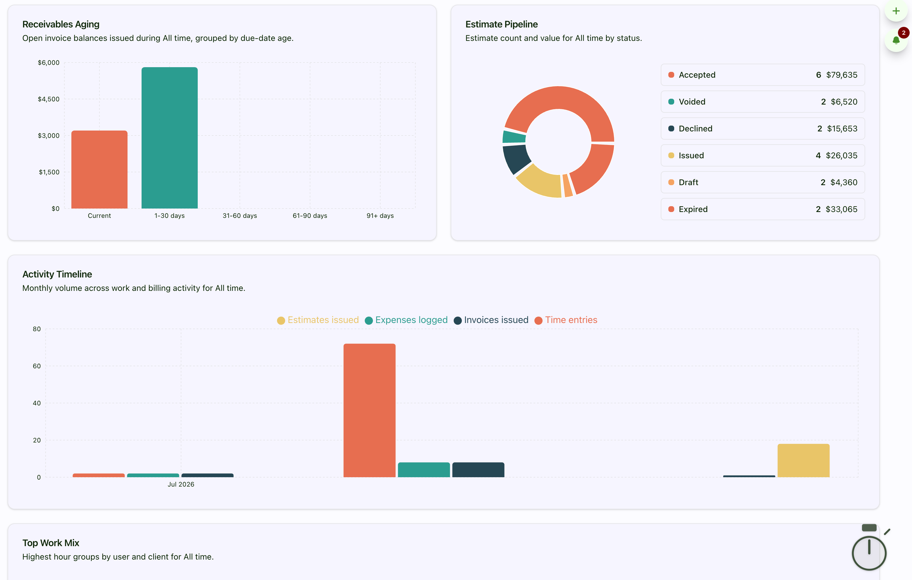 Billable Hub analytics dashboard with receivables, estimate pipeline, and activity graphs